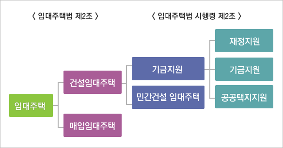 임대주택 채계