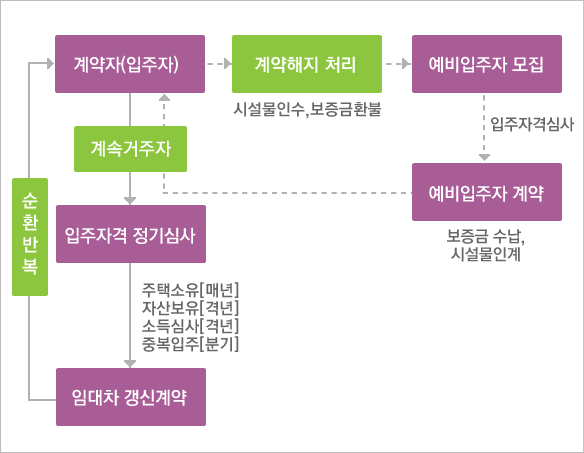 입주에서 퇴거까지의 순서