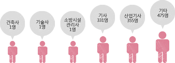 기술진 인원 현황이미지